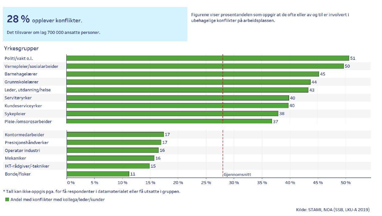 28prosentOppleverKonflikter