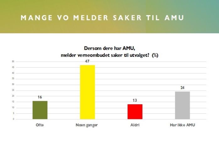 Mange VO Melder Saker Til AMU