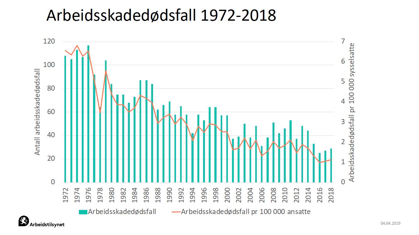 Moestue Arbeidstilsynet Arbeidsskadedødsfall