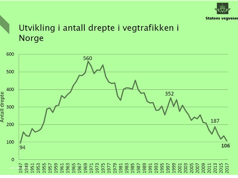 Seim Utvikling antall drepte vegtrafikk