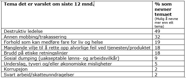 Varsling Hva varsles det om Prosenter