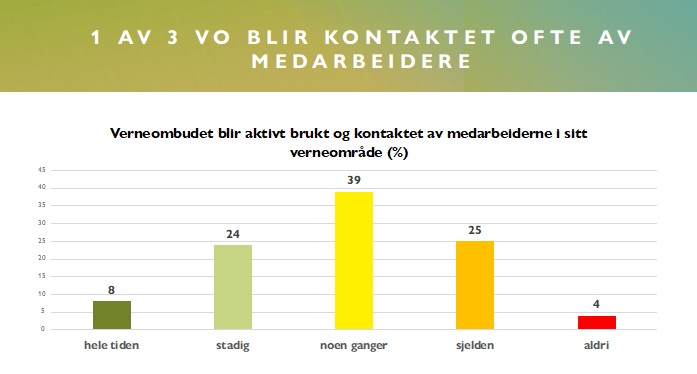 Verneombud Kontaktet av medarbeidere