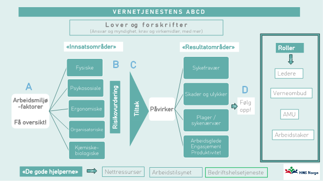 Vernetjenestenens ABCD markert